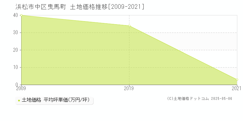 浜松市中区曳馬町の土地取引事例推移グラフ 