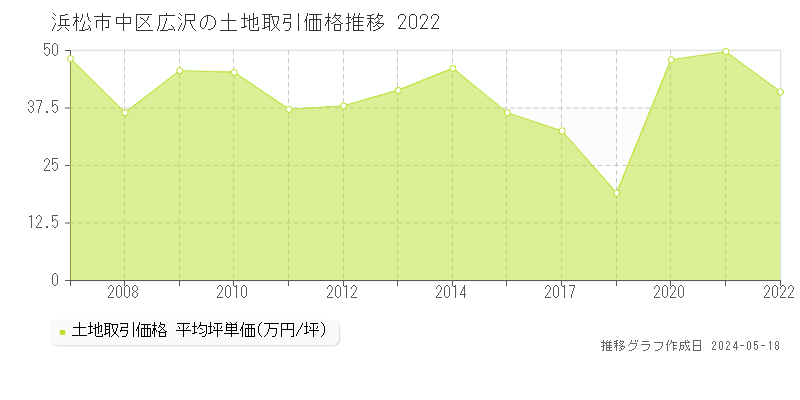 浜松市中区広沢の土地価格推移グラフ 