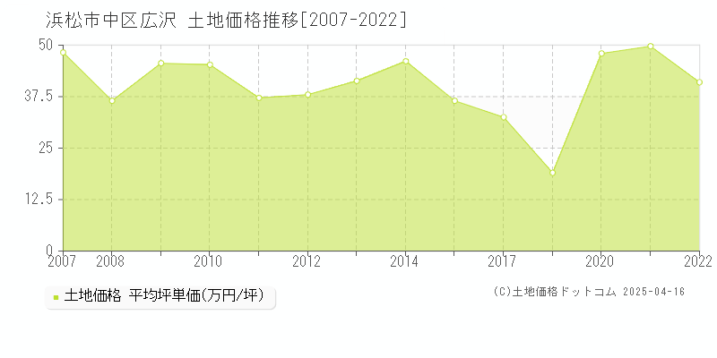 浜松市中区広沢の土地価格推移グラフ 