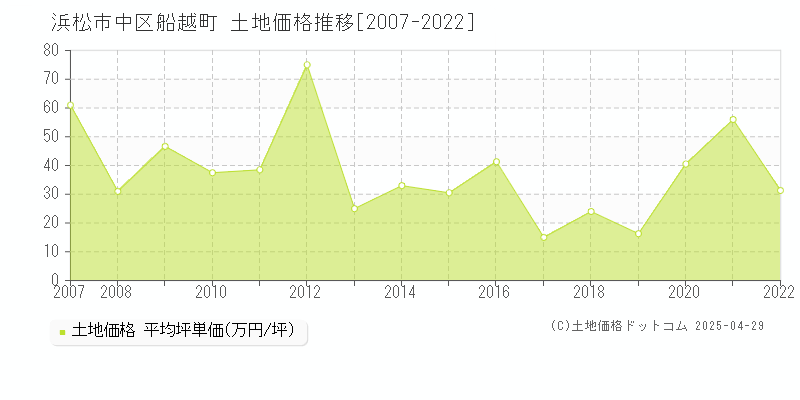 浜松市中区船越町の土地価格推移グラフ 