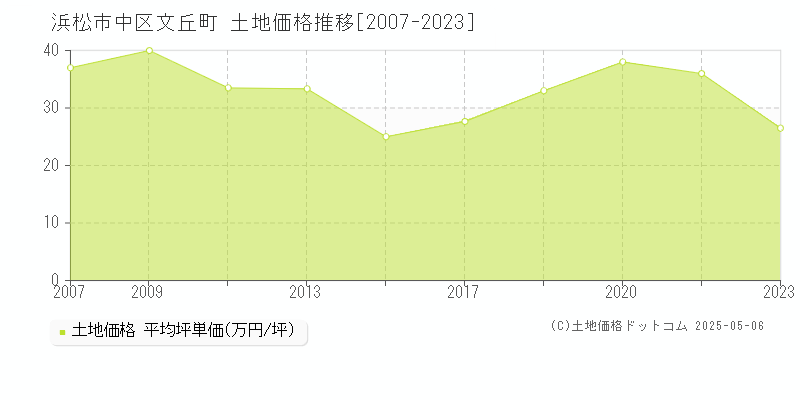 文丘町(浜松市中区)の土地価格推移グラフ(坪単価)[2007-2023年]