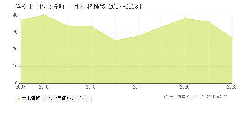 浜松市中区文丘町の土地価格推移グラフ 