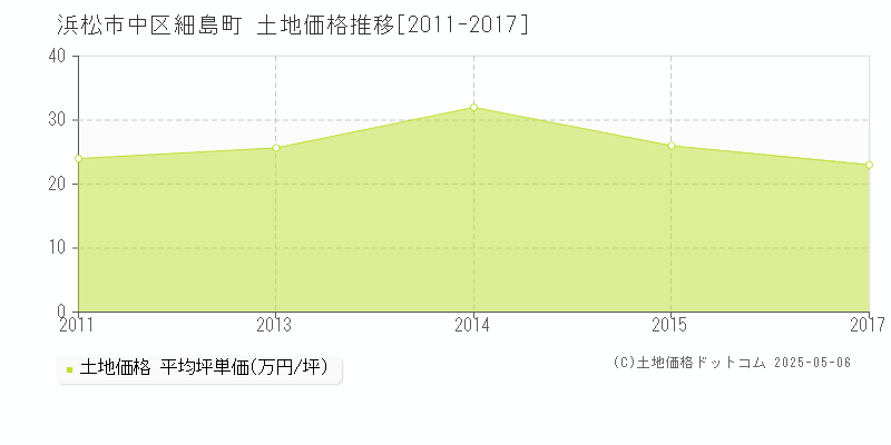細島町(浜松市中区)の土地価格推移グラフ(坪単価)[2011-2017年]