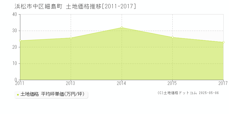 浜松市中区細島町の土地取引事例推移グラフ 