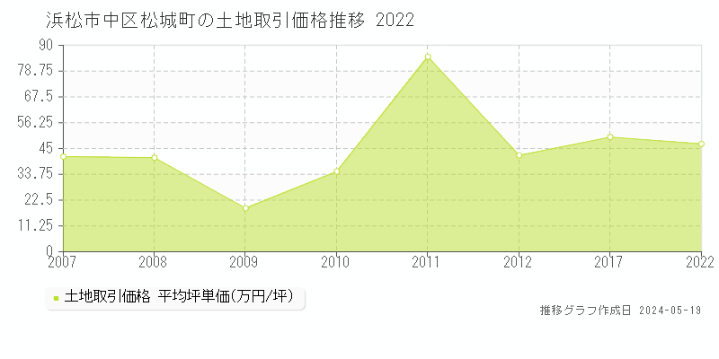 浜松市中区松城町の土地価格推移グラフ 