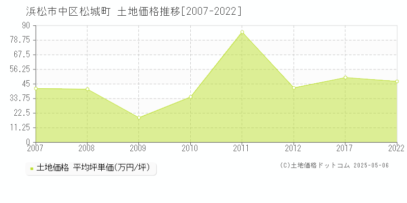 松城町(浜松市中区)の土地価格推移グラフ(坪単価)[2007-2022年]