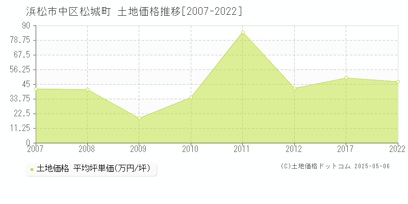 浜松市中区松城町の土地価格推移グラフ 