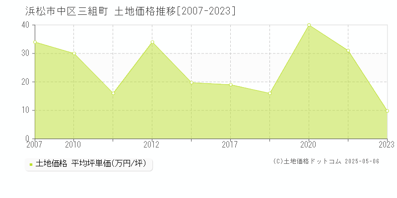 浜松市中区三組町の土地取引価格推移グラフ 