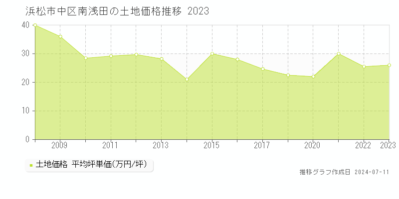 浜松市中区南浅田の土地取引事例推移グラフ 