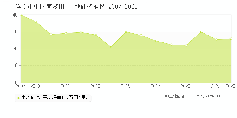 浜松市中区南浅田の土地価格推移グラフ 