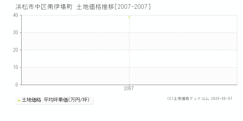 浜松市中区南伊場町の土地取引価格推移グラフ 