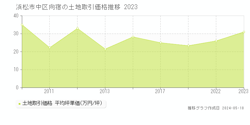 浜松市中区向宿の土地価格推移グラフ 