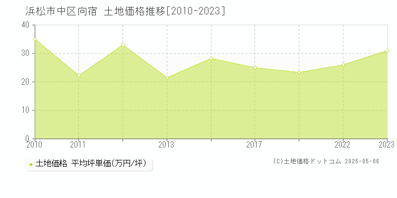 向宿(浜松市中区)の土地価格推移グラフ(坪単価)[2010-2023年]