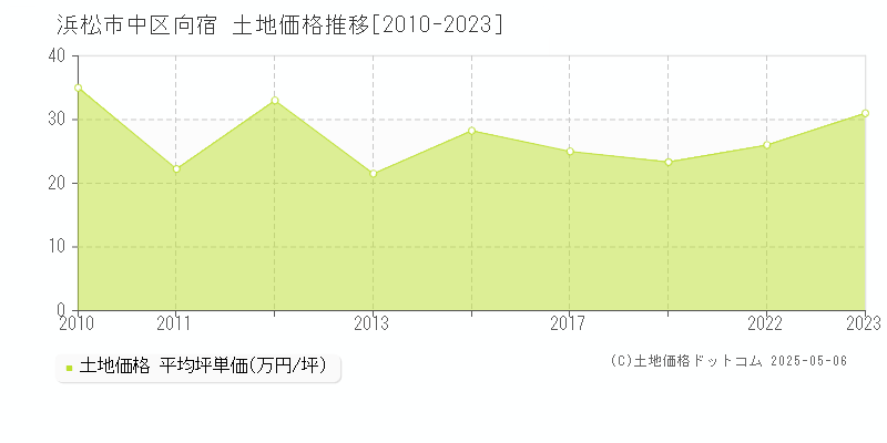 浜松市中区向宿の土地取引事例推移グラフ 