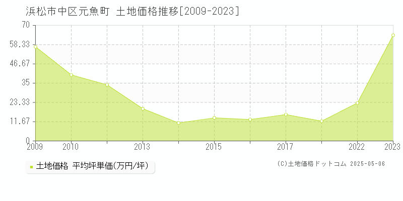 元魚町(浜松市中区)の土地価格推移グラフ(坪単価)[2009-2023年]