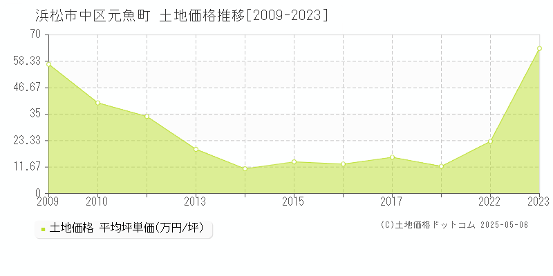 浜松市中区元魚町の土地価格推移グラフ 