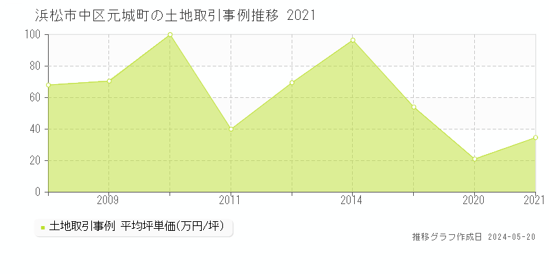 浜松市中区元城町の土地価格推移グラフ 