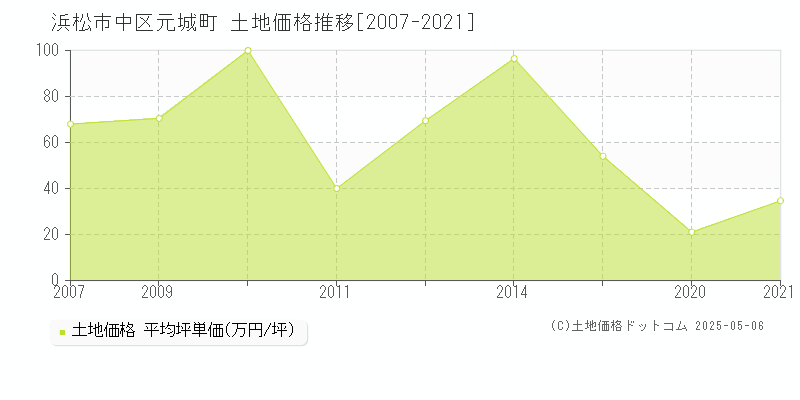 元城町(浜松市中区)の土地価格推移グラフ(坪単価)[2007-2021年]