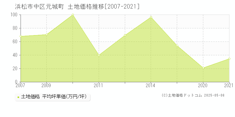 浜松市中区元城町の土地価格推移グラフ 