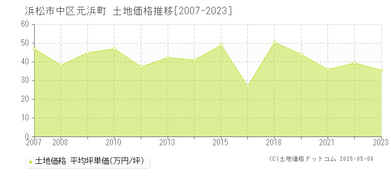 元浜町(浜松市中区)の土地価格推移グラフ(坪単価)[2007-2023年]