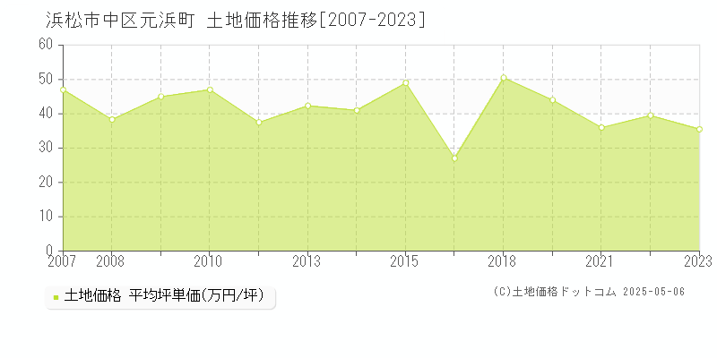 浜松市中区元浜町の土地価格推移グラフ 