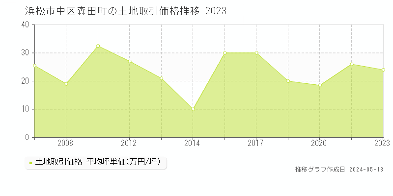 浜松市中区森田町の土地価格推移グラフ 