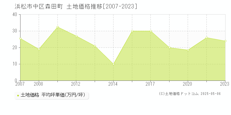森田町(浜松市中区)の土地価格推移グラフ(坪単価)[2007-2023年]