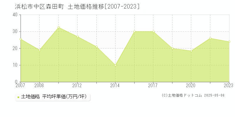 浜松市中区森田町の土地価格推移グラフ 