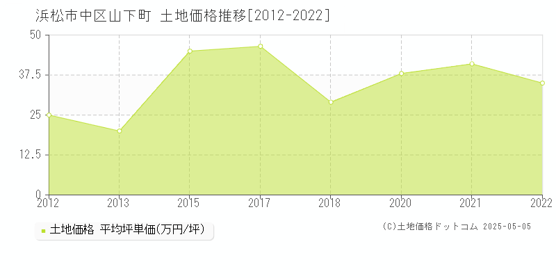 山下町(浜松市中区)の土地価格推移グラフ(坪単価)[2012-2022年]