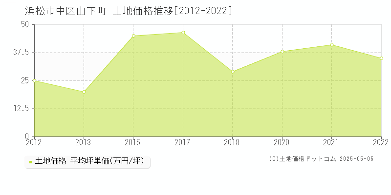 浜松市中区山下町の土地価格推移グラフ 