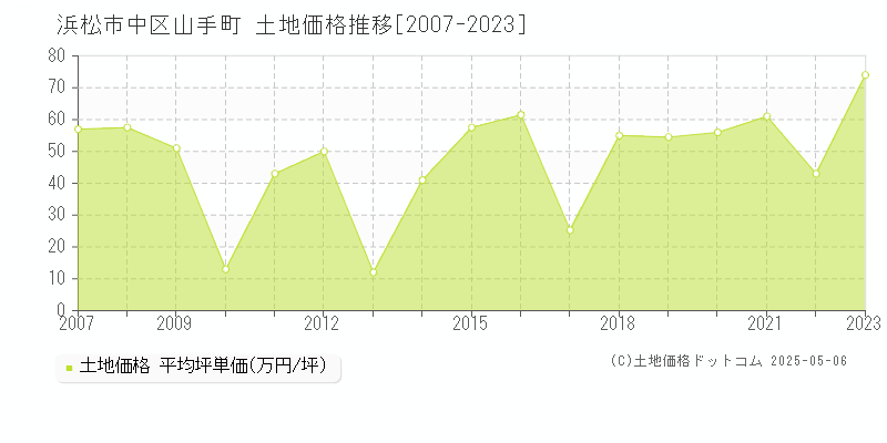 山手町(浜松市中区)の土地価格推移グラフ(坪単価)[2007-2023年]