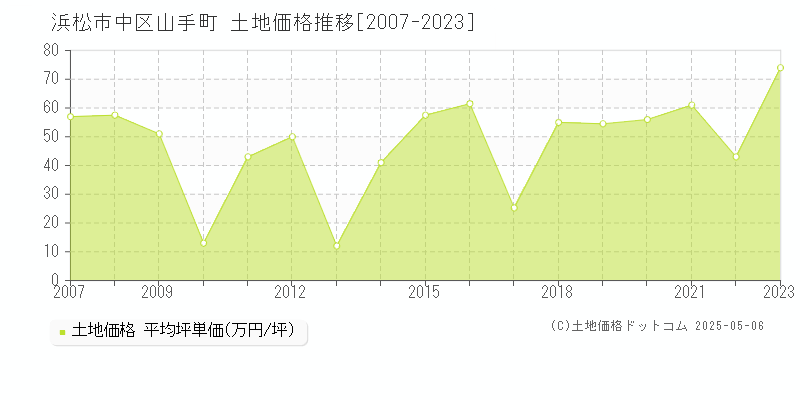 浜松市中区山手町の土地価格推移グラフ 