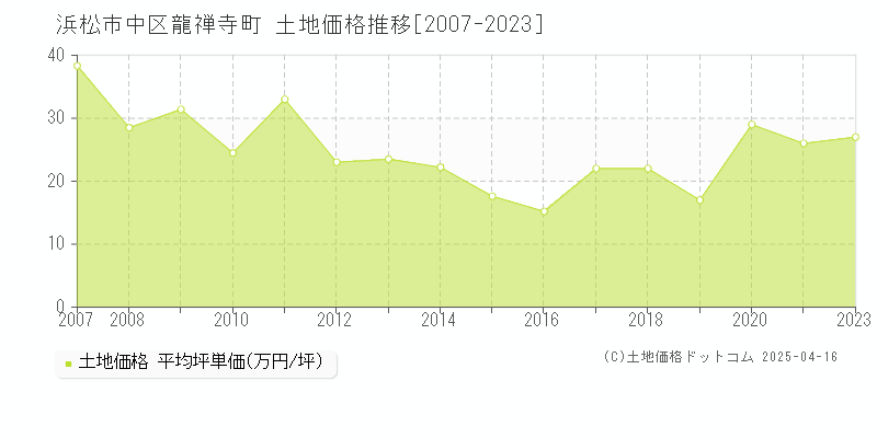 浜松市中区龍禅寺町の土地価格推移グラフ 