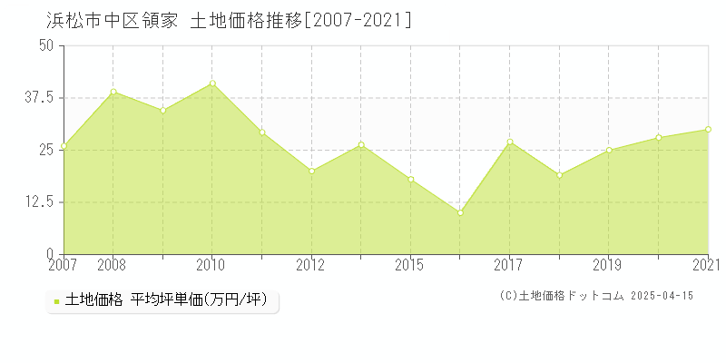 浜松市中区領家の土地価格推移グラフ 