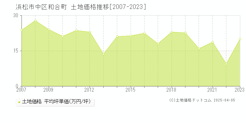 浜松市中区和合町の土地価格推移グラフ 