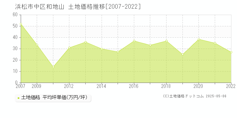和地山(浜松市中区)の土地価格推移グラフ(坪単価)[2007-2022年]