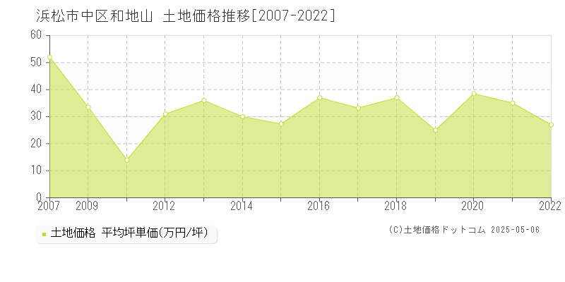 浜松市中区和地山の土地価格推移グラフ 