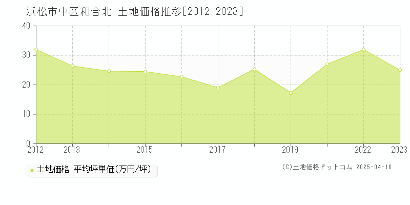 浜松市中区和合北の土地価格推移グラフ 