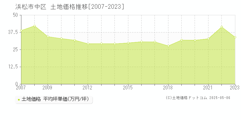 浜松市中区(静岡県)の土地価格推移グラフ(坪単価)[2007-2023年]