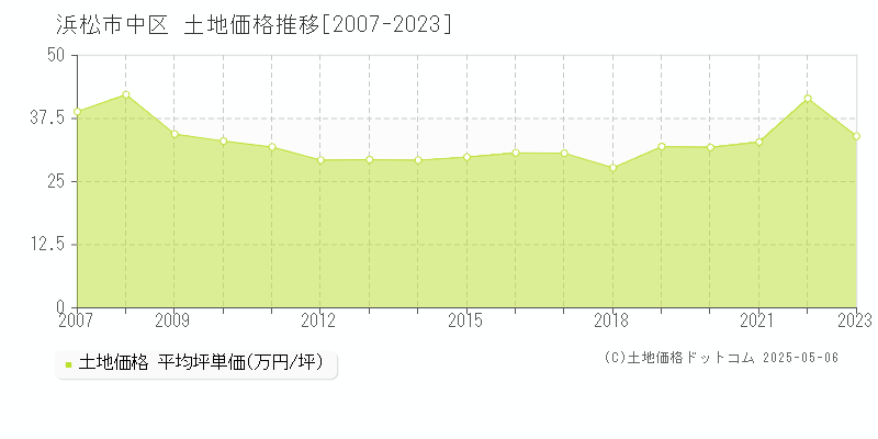 浜松市中区の土地価格推移グラフ 