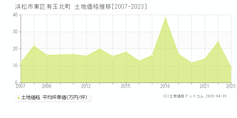 浜松市東区有玉北町の土地価格推移グラフ 