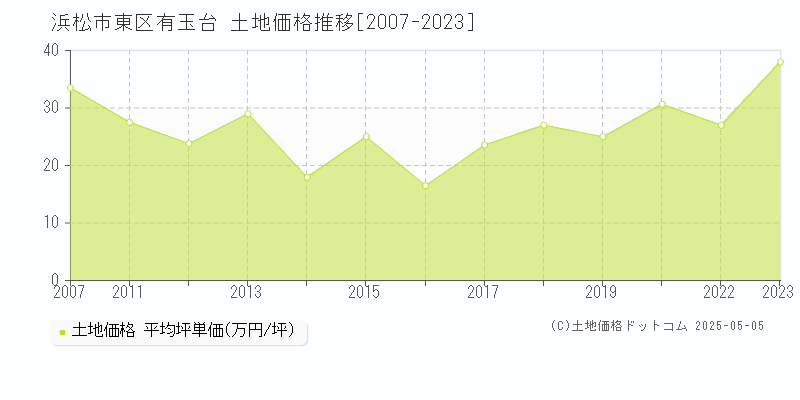 有玉台(浜松市東区)の土地価格推移グラフ(坪単価)[2007-2023年]