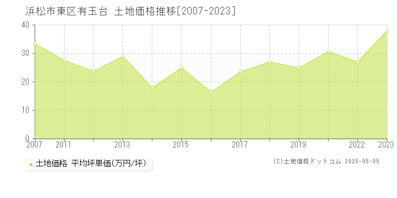 浜松市東区有玉台の土地価格推移グラフ 