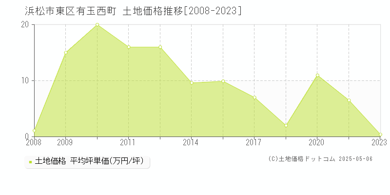 有玉西町(浜松市東区)の土地価格推移グラフ(坪単価)[2008-2023年]
