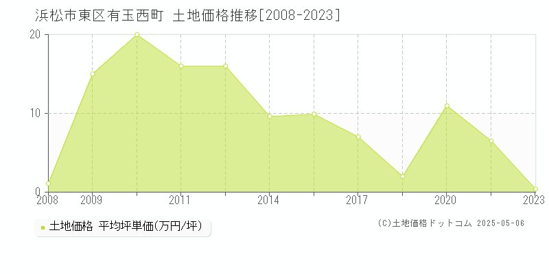 浜松市東区有玉西町の土地取引事例推移グラフ 