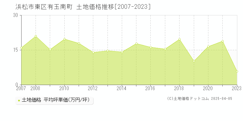 浜松市東区有玉南町の土地価格推移グラフ 