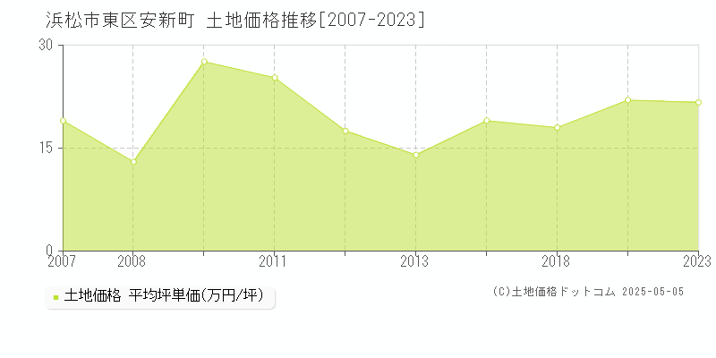 安新町(浜松市東区)の土地価格推移グラフ(坪単価)[2007-2023年]