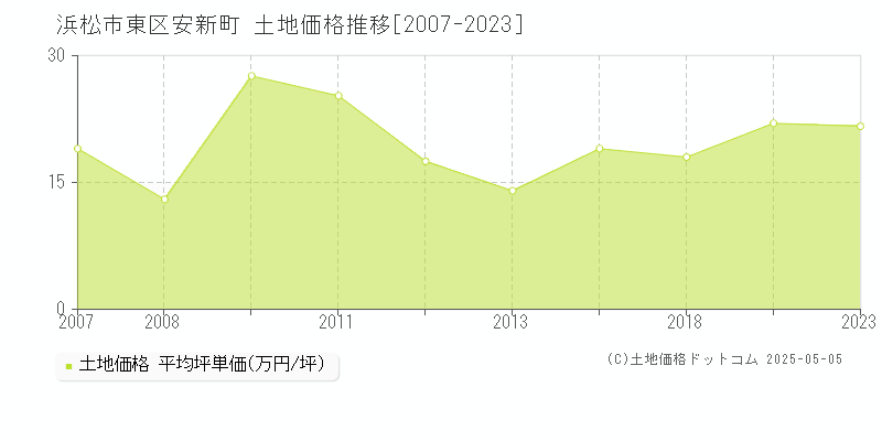 浜松市東区安新町の土地価格推移グラフ 