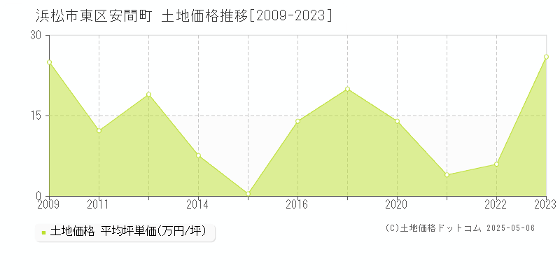 安間町(浜松市東区)の土地価格推移グラフ(坪単価)[2009-2023年]