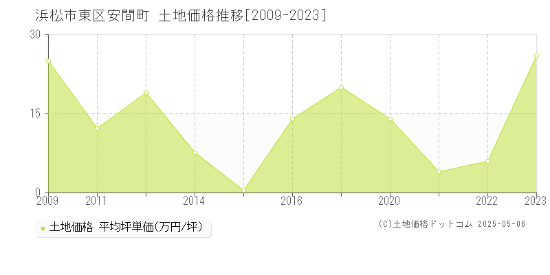 浜松市東区安間町の土地価格推移グラフ 